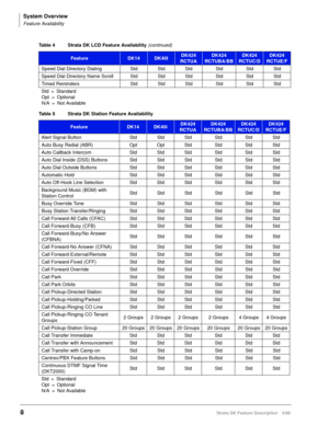 Page 162System Overview
Feature Availability
8Strata DK Feature Description 5/99
Speed Dial Directory Dialing Std Std Std Std Std Std
Speed Dial Directory Name Scroll Std Std Std Std Std Std
Timed Reminders Std Std Std Std Std Std
Table 5 Strata DK Station Feature Availability 
FeatureDK14DK40iDK424
RCTUADK424
RCTUBA/BBDK424
RCTUC/DDK424
RCTUE/F
Alert Signal Button Std Std Std Std Std Std
Auto Busy Redial (ABR) Opt Opt Std Std Std Std
Auto Callback Intercom Std Std Std Std Std Std
Auto Dial Inside (DSS) Buttons...