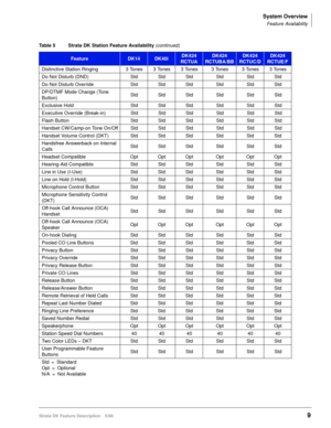 Page 163System Overview
Feature Availability
Strata DK Feature Description 5/999
Distinctive Station Ringing 3 Tones 3 Tones 3 Tones 3 Tones 3 Tones 3 Tones
Do Not Disturb (DND) Std Std Std Std Std Std
Do Not Disturb Override Std Std Std Std Std Std
DP/DTMF Mode Change (Tone 
Button)Std Std Std Std Std Std
Exclusive Hold Std Std Std Std Std Std
Executive Override (Break-in) Std Std Std Std Std Std
Flash Button Std Std Std Std Std Std
Handset CW/Camp-on Tone On/Off Std Std Std Std Std Std
Handset Volume Control...