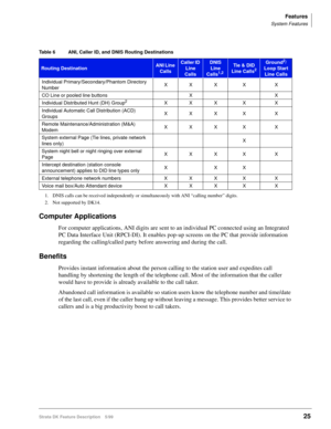 Page 179Features
System Features
Strata DK Feature Description 5/9925
Computer Applications
For computer applications, ANI digits are sent to an individual PC connected using an Integrated 
PC Data Interface Unit (RPCI-DI). It enables pop-up screens on the PC that provide information 
regarding the calling/called party before answering and during the call.
Benefits
Provides instant information about the person calling to the station user and expedites call 
handling by shortening the length of the telephone...