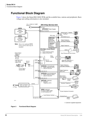 Page 20Strata DK14
Functional Block Diagram
6Strata DK General Description     5/99
Functional Block Diagram
Figure 3 shows the Strata DK14 KSU PCBs and the available lines, stations and peripherals. Basic 
voltage and cabling information is also included.
Figure 3 Functional Block Diagram
SMDR
PrinterTOSHIBA
Standard Telephone
Stand-alone
Data Interface
Shared
Printer
DIUPOWERREADYCONNECTTOSHIBA
Digital Telephone
and Add-on Module
Digital Telephone
and Add-on Module
MOH/BGM Source
DDCB
MDFB
AMP
Digital...