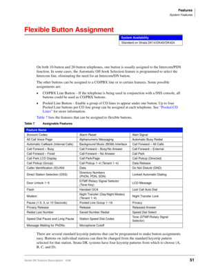 Page 205Features
System Features
Strata DK Feature Description 5/9951
Flexible Button Assignment
On both 10-button and 20-button telephones, one button is usually assigned to the Intercom/PDN 
function. In some cases, the Automatic Off-hook Selection feature is programmed to select the 
Intercom line, eliminating the need for an Intercom/DN button.
The other buttons can be assigned to a CO/PBX line or to certain features. Some possible 
assignments are:
©CO/PBX Line Button – If the telephone is being used in...