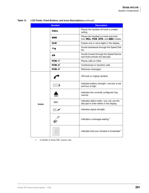 Page 355Strata AirLink
System Components
Strata DK Feature Description 5/99201
&$//Places the handset off-hook to enable 
calling.
(1Places the handset on-hook and exits 
from 5&/, )&1, 672, and $%& modes.
&/5Erases one or more digits in the display.

ÈScrolls backwards through the Speed Dial 
list.
ÉScrolls forward through the Speed Dial list 
and locks/unlocks the dial pad.
)&1+
1Places calls on Hold.
)&1+
1Conferences or transfers calls.
)&1+
1Retrieves messages.
IconsOff-hook or ringing handset....