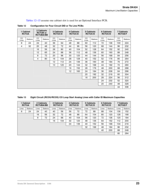 Page 37Strata DK424
Maximum Line/Station Capacities
Strata DK General Description    5/9923
Tables 12~15 assume one cabinet slot is used for an Optional Interface PCB.
Table 13 Eight Circuit (RCOU/RCOS) CO Loop Start Analog Lines with Caller ID Maximum Capacities Table 12 Configuration for Four Circuit DID or Tie Line PCBs
1 Cabinet 
RCTUA2 Cabinets 
RCTUB or 
RCTUBA/BB3 Cabinets 
RCTUC/D4 Cabinets 
RCTUC/D5 Cabinets 
RCTUC/D6 Cabinets 
RCTUC/D7 Cabinets 
RCTUE/F
CO 
LinesStationsCO 
LinesStationsCO...