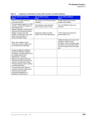 Page 369PC Attendant Console
Applications
Strata DK Feature Description 5/99215
Table 14 Comparison of Attendant Consoles, DSS Consoles, and Add-on Modules
Use the Attendant Console
When:Use the DSS Console
When:Use the Add-on Module
When:
There is a very high volume of 
incoming call traffic.The volume of incoming call traffic is 
moderate.Smaller departmental answer 
positions are needed.
Too many stations appear on a DSS 
console – the directory display is a 
more efficient tool.The Attendant needs individual...