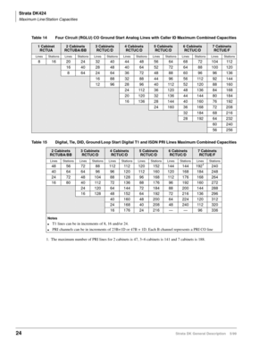 Page 38Strata DK424
Maximum Line/Station Capacities
24Strata DK General Description    5/99
Table 15 Digital, Tie, DID, Ground/Loop Start Digital T1 and ISDN PRI Lines Maximum Combined Capacities Table 14 Four Circuit (RGLU) CO Ground Start Analog Lines with Caller ID Maximum Combined Capacities
1 Cabinet 
RCTUA2 Cabinets 
RCTUBA/BB3 Cabinets 
RCTUC/D4 Cabinets 
RCTUC/D5 Cabinets 
RCTUC/D6 Cabinets 
RCTUC/D7 Cabinets 
RCTUE/F
Lines Stations Lines Stations Lines Stations Lines Stations Lines Stations Lines...