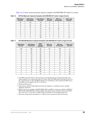 Page 39Strata DK424
Maximum Line/Station Capacities
Strata DK General Description    5/9925
Tables 16~19 show system maximum capacity examples with ISDN BRI (S/T and/or U) circuits.
Table 16 RCTUA Maximum Capacity Examples with ISDN BRI (S/T and/or U-type) Circuits
Table 17 RCTUBA/BB Maximum Capacity Examples with ISDN BRI (S/T and/or U-type) Circuits
BRI Station 
Circuits1BRI Station 
B channels1Other Station 
Circuits3BRI Line 
Circuits4BRI Line
B channels4Other Line 
Circuits5
82 16216 0 0 0
612 1624 0
510...