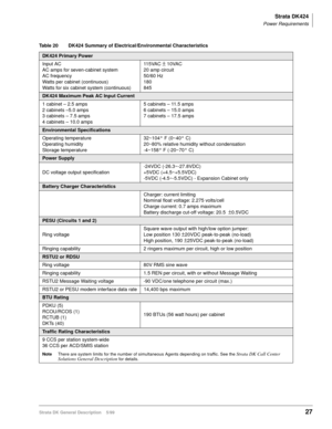 Page 41Strata DK424
Power Requirements
Strata DK General Description    5/9927
Table 20 DK424 Summary of Electrical/Environmental Characteristics 
DK424 Primary Power 
Input AC
AC amps for seven-cabinet system
AC frequency
Watts per cabinet (continuous)
Watts for six cabinet system (continuous)115VAC 
± 10VAC
20 amp circuit
50/60 Hz
180
845
DK424 Maximum Peak AC Input Current 
1 cabinet – 2.5 amps
2 cabinets –5.0 amps
3 cabinets – 7.5 amps
4 cabinets – 10.0 amps5 cabinets – 11.5 amps
6 cabinets – 15.0 amps 
7...
