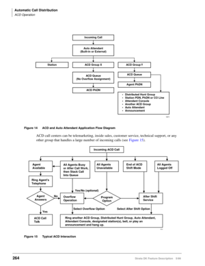 Page 418Automatic Call Distribution
ACD Operation
264Strata DK Feature Description 5/99
Figure 14 ACD and Auto Attendant Application Flow Diagram
ACD call centers can be telemarketing, inside sales, customer service, technical support, or any 
other group that handles a large number of incoming calls (see Figure 15).
Figure 15 Typical ACD Interaction
Incoming Call
ACD Group X
ACD PhDNACD Group Y
ACD Queue
(No Overflow Assignment)ACD Queue
Agent PhDN
• Distributed Hunt Group
• Station PDN, PhDN or CO Line
•...