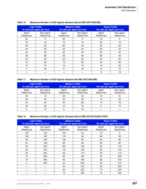 Page 421Automatic Call Distribution
ACD Operation
Strata DK Feature Description 5/99267
Table 16 Maximum Number of ACD Agents Allowed without MIS (RCTUBA/BB)
Light Traffic
15 calls per agent per hourMedium Traffic
30 calls per agent per hour Heavy Traffic
60 calls per agent per hour
Agent 
TelephonesNon-agent 
TelephonesAgent 
TelephonesNon-agent 
TelephonesAgent 
TelephonesNon-agent 
Telephones
80 0 80 0 70 0
70 10 70 10 65 15
60 20 60 20 60 20
50 30 50 30 55 25
40 40 40 40 50 30
30 50 30 50 40 40
20 60 20 60...