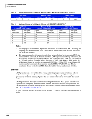 Page 422Automatic Call Distribution
ACD Operation
268Strata DK Feature Description 5/99
Notes
lFor the purpose of these tables, Agent calls are defined as ACD incoming, PBX incoming and 
outgoing, and external/internal calls. If an ACD call is transferred, then two calls are created, 
one ACD and one PBX.
lThe maximum number of Agents shown in these tables is limited by the amount of MIS data 
traffic sent from Strata DK. If there are more than 1,000 Agent calls in a heavy-traffic hour, the 
MIS channel must be...