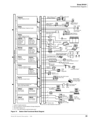 Page 45Strata DK424
Functional Block Diagrams
Strata DK General Description    5/9931
Figure 14 Station Side Functional Block Diagram
S4R4
S4
U4
U4
RATU4 Attendant Console Circuits
RBSU3
2B+1D/Circuit
(2-NT Circuits)
RBUU3
2B+1D/Circuit
(2-NT Circuits)
1 1 1 1
1 1 1
1
EOCU(Option PCB
to Receive
Speaker OCA)
RDSU4 Digital Telephone Circuits
2 Standa rd Telephone Circuits
PDKU28 Digital Telephone Circuits
RWIU32 Digital Wireless Telephone Circuits
RSTS(Option PCB)
2 Standard 
Telephone 
CircuitsR48S(Option PCB,...