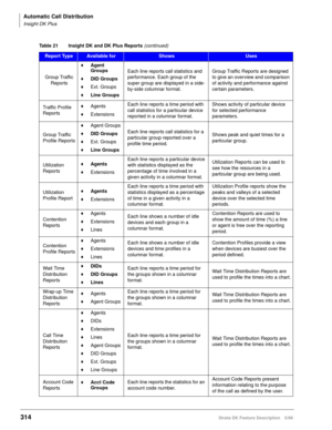 Page 468Automatic Call Distribution
Insight DK Plus
314Strata DK Feature Description 5/99
Group Traffic 
Reports 
©Agent 
Groups
©DID Groups
©Ext. Groups
©Line GroupsEach line reports call statistics and 
performance. Each group of the 
super group are displayed in a side-
by-side columnar format.Group Traffic Reports are designed 
to give an overview and comparison 
of activity and performance against 
certain parameters.
Traffic Profile 
Reports
©Agents
©ExtensionsEach line reports a time period with 
call...