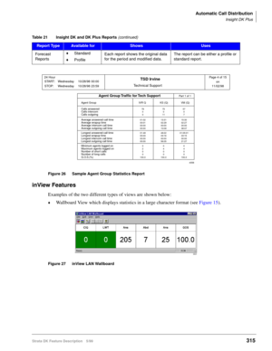 Page 469Automatic Call Distribution
Insight DK Plus
Strata DK Feature Description 5/99315
Figure 26 Sample Agent Group Statistics Report
inView Features
Examples of the two different types of views are shown below:
©Wallboard View which displays statistics in a large character format (see Figure 15).
Figure 27 inView LAN Wallboard Forecast 
Reports
©Standard
©ProfileEach report shows the original data 
for the period and modified data.The report can be either a profile or 
standard report. Table 21 Insight DK...