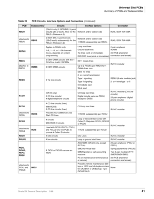 Page 55Universal Slot PCBs
Summary of PCBs and Subassemblies
Strata DK General Description    5/9941
RBUU(DK424 only) 2 ISDN BRI, U point 
circuits (2B+D each). Host for the 
RBUS. (Release 4.2)Network and/or station side RJ45, ISDN TIA-568A
attaches to 
RBUURBUS2 ISDN BRI, U point circuits 
(2B+D each) subassembly for the 
RBUU. (Release 4.2)Network and/or station side
1 RBUS subassembly per RBUU.RJ45, ISDN TIA-568A
RDTU2 Applies to DK424 only.
1~8, 1~16, or 1~24 channels 
(lines), depends on system...