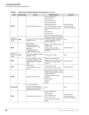 Page 56Universal Slot PCBs
Summary of PCBs and Subassemblies
42Strata DK General Description    5/99
RSTU28 standard telephone circuitsStandard telephones
Voice mail ports
Off-premises stations
Other similar devices
Alternate BGM source
Auto Attendant digital announcer
Message Waiting lamp (RSTU2 
only)
Fax machines
ACD Announcer
Strata Airlink wireless telephones25-pair amphenol
(All PCB amphenol 
connectors are female)
attaches to 
RSTU2 and 
RDSUR48S48 volt circuit for up to 8 standard 
telephone...