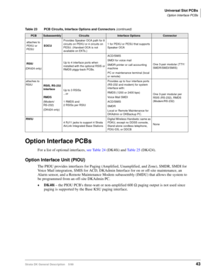 Page 57Universal Slot PCBs
Option Interface PCBs
Strata DK General Description    5/9943
Option Interface PCBs
For a list of optional interfaces, see Table 24 (DK40i) and Ta b l e  2 5 (DK424).
Option Interface Unit (PIOU)
The PIOU provides interfaces for Paging (Amplified, Unamplified, and Zone), SMDR, SMDI for 
Voice Mail integration, SMIS for ACD, DKAdmin Interface for on or off-site maintenance, an 
Alarm sensor, and a Remote Maintenance Modem subassembly (IMDU) that allows the system to 
be programmed from...