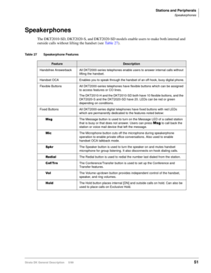 Page 65Stations and Peripherals
Speakerphones
Strata DK General Description     5/9951
Speakerphones
The DKT2010-SD, DKT2020-S, and DKT2020-SD models enable users to make both internal and 
outside calls without lifting the handset (see Ta b l e 2 7).
Table 27 Speakerphone Features
FeatureDescription
Handsfree Answerback All DKT2000-series telephones enable users to answer internal calls without 
lifting the handset.
Handset OCA Enables you to speak through the handset of an off-hook, busy digital phone....