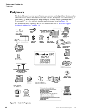 Page 66Stations and Peripherals
Peripherals
52Strata DK General Description     5/99
Peripherals
The Strata DK supports several types of stations and customer-supplied peripheral devices, such as 
attendant consoles, Direct Station Selection (DSS) consoles, door phones for visitor screening, a 
music source for MOH, a speaker for BGM and Paging, Toshiba Stratagy systems and Voice 
Processing (VP) for voice mail/auto attendant applications, and more (see Figure 16).
For information on the supporting PCB or data...