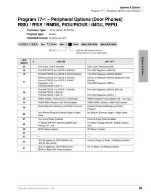 Page 109System & Station
Program 77-1 – Peripheral Options (Door Phones)
Strata DK System Record Sheets 5/9995
System & Station
Program 77-1 – Peripheral Options (Door Phones)
RSIU / RSIS / RMDS, PIOU/PIOUS / IMDU, PEPU
Processor Type: DK14, DK40i, All RCTUs
Program Type:System
Initialized Default:All LEDs are OFF




  6SNU   +ROG  6SNU +ROG 6SNU+ROG 6SNU+ROG
LED/
ButtonXLED ONLED OFF
20Door Lock Time/6 seconds Door Lock Time/3 seconds
19Port 028/DDCB 4 or HDCB 4 (DK424) Port 028/Telephone...