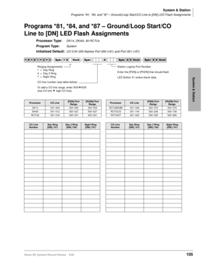 Page 119System & Station
Programs *81, *84, and *87 – Ground/Loop Start/CO Line to [DN] LED Flash Assignments
Strata DK System Record Sheets 5/99105
System & Station
Programs *81, *84, and *87 – Ground/Loop Start/CO 
Line to [DN] LED Flash Assignments
Processor Type:DK14, DK40i, All RCTUs
Program Type:System
Initialized Default:CO 018~200 flashes Port 000 (*81) and Port 001 (*87)




  6SNU
 +ROG  6SNU 6SNU+ROG 6SNU+ROG
ProcessorCO Line[PDN] Port 
Range[PhDN] Port 
RangeProcessorCO Line[PDN]...