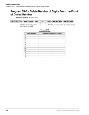 Page 150Least Cost Routing
Program 55-0 – Delete Number of Digits From the Front of Dialed Number
136Strata DK System Record Sheets 5/99
Program 55-0 – Delete Number of Digits From the Front 
of Dialed Number
Initialized Default:All tables blank




  6SNU   +ROG  6SNU  +ROG 6SNU+ROG 6SNU+ROG
Program 55-0
Delete Digits Table
Table NumberQuantity of Digits (01~10 max)
01
02
03
04
05
06
07
08
09
10
11
12
FIGURE = Quantity of Digits (00~10) to be deleted.SELECT = Modified Digits Table
(see...