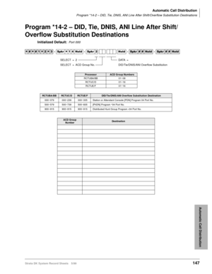 Page 161Automatic Call Distribution
Program *14-2 – DID, Tie, DNIS, ANI Line After Shift/Overflow Substitution Destinations
Strata DK System Record Sheets 5/99147
Automatic Call Distribution
Program *14-2 – DID, Tie, DNIS, ANI Line After Shift/
Overflow Substitution Destinations
Initialized Default:Port 000




  6SNU
  +ROG  6SNU  +ROG 6SNU+ROG 6SNU+ROG
ProcessorACD Group Numbers
RCTUBA/BB 01~08
RCTUC/D 01~16
RCTUE/F 01~16
RCTUBA/BBRCTUC/DRCTUE/FDID/Tie/DNIS/ANI Overflow Substitution...