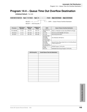 Page 163Automatic Call Distribution
Program 14-4 – Queue Time Out Overflow Destination
Strata DK System Record Sheets 5/99149
Automatic Call Distribution
Program 14-4 – Queue Time Out Overflow Destination
Initialized Default:Port 000




  6SNU   +ROG  6SNU  +ROG 6SNU+ROG 6SNU+ROG
ProcessorACD Group 
Numbers[PDN] Port 
Range[PhDN] Port 
RangeDATAQueue Timeout Overflow Destination
RCTUBA/BB 01~08 000~079 500~079See [PDN] Port 
RangeStation or Attendant Console (See [PDN] Port Range)
RCTUC/D...