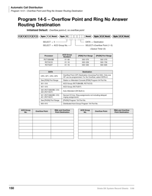 Page 164Automatic Call Distribution
Program 14-5 – Overflow Point and Ring No Answer Routing Destination
150Strata DK System Record Sheets 5/99
Program 14-5 – Overflow Point and Ring No Answer 
Routing Destination
Initialized Default:Overflow point=0, no overflow point




  6SNU   +ROG  6SNU  +ROG 6SNU+ROG 6SNU+ROG
ProcessorACD Group 
Numbers[PDN] Port Range[PhDN] Port Range
RCTUBA/BB 01~08 000~079 500~079
RCTUC/D 01~16 000~239 500~739
RCTUE/F 01~16 000~335 500~835
DATADestination
OP0, OP1,...