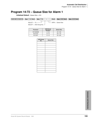 Page 167Automatic Call Distribution
Program 14-72 – Queue Size for Alarm 1
Strata DK System Record Sheets 5/99153
Automatic Call Distribution
Program 14-72 – Queue Size for Alarm 1
Initialized Default:Queue Size = 010




  6SNU   +ROG  6SNU   +ROG 6SNU+ROG 6SNU+ROG
ProcessorACD Group 
NumbersQueue Size
RCTUBA/BB 01~08 001~048
RCTUC/D 01~16 001~144
RCTUE/F 01~16 001~200
ACD Group 
No.Queue Size
DATA = Queue SizeSELECT = 72
SELECT = ACD Group No. 