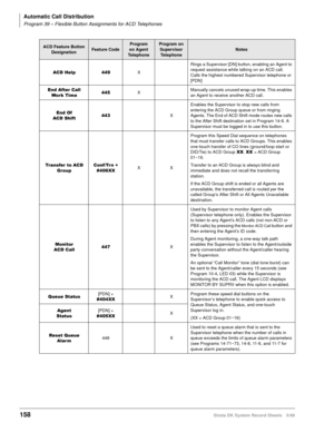 Page 172Automatic Call Distribution
Program 39 – Flexible Button Assignments for ACD Telephones
158Strata DK System Record Sheets 5/99
$&+HOS XRings a Supervisor [DN] button, enabling an Agent to 
request assistance while talking on an ACD call. 
Calls the highest numbered Supervisor telephone or 
[PDN]
(QG$IWHU&DOO
:RUN7LPHXManually cancels unused wrap-up time. This enables 
an Agent to receive another ACD call.
(QG2I
$&6KLIWXEnables the Supervisor to stop new calls from 
entering the ACD Group...