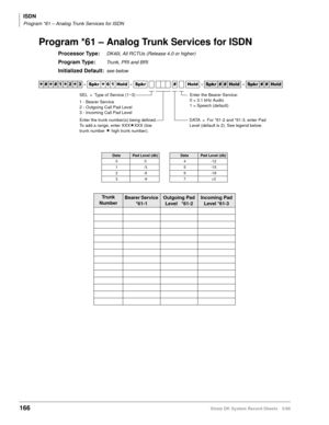 Page 180ISDN
Program *61 – Analog Trunk Services for ISDN
166Strata DK System Record Sheets 5/99
Program *61 – Analog Trunk Services for ISDN
Processor Type:DK40i, All RCTUs (Release 4.0 or higher)
Program Type:Trunk, PRI and BRI
Initialized Default:see below




  6SNU
  +ROG  6SNU  +ROG 6SNU+ROG 6SNU+ROG
DataPad Level (db)DataPad Level (db)
00 4-12
1-3 5-15
2-6 6-18
3-9 7+3
Tru nk  
NumberBearer Service 
*61-1Outgoing Pad 
Level   *61-2Incoming Pad 
Level *61-3
Enter the trunk number(s)...