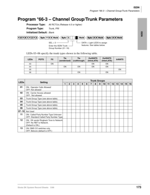 Page 187ISDN
ISDN
Program *66-3 – Channel Group/Trunk Parameters
Strata DK System Record Sheets 5/99173
Program *66-3 – Channel Group/Trunk Parameters
Processor Type:All RCTUs (Release 4.0 or higher)
Program Type:Trunk, PRI
Initialized Default:Blank
LEDs 03~06 specify the trunk types shown in the following table.




  6SNU
  +ROG  6SNU +ROG 6SNU+ROG 6SNU+ROG
LEDsPOTSFXTie
(senderized)Tie 
(cutthrough)OutWATS
(IntraLATA)OutWATS
(InterLATA)InWATS
03 ON ON ON
04 ON ON ON ON
05ON
06 ON ON...