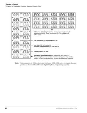 Page 76System & Station
Program 38 – Digital and Electronic Telephone Keystrip Type
62Strata DK System Record Sheets 5/99
NoteButton numbers 01~200 on electronic telephones (6000, 6500 series, etc.) are in the same 
position as shown on the 2000-series digital telephone programming keystrip.
1020
0919
0818
0717
0616
0515
0414
0313
0212
0111
9
8
7
6
5
4
3
2
1
0
9
8
7
6
5
4
3
2
1
0
1843
LED Buttons and CO line numbers (01~20)
CO line numbers (21~200) Last digit of EK port number for
programs with a format like...