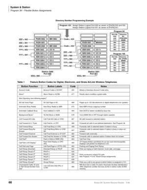 Page 80System & Station
Program 39 – Flexible Button Assignments
66Strata DK System Record Sheets 5/99
Table 1 Feature Button Codes for Digital, Electronic, and Strata AirLink Wireless Telephones 
Button FunctionButton LabelsCodeNotes
Account Code Account Code or ACCNT 450 Allows a Voluntary Account Code entry.
Alarm
1Alarm Reset or ALRM 477 Resets alarm condition system-wide.
Alert Signaling (see following pages)
1
All Call Voice Page All Call Page or AC 489 Pages up to 120 idle electronic or digital...