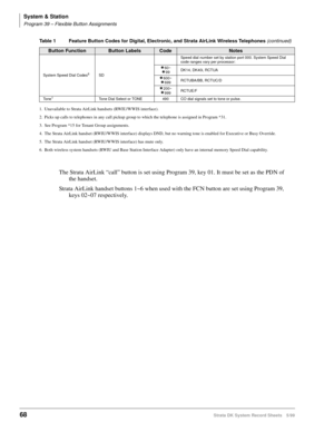 Page 82System & Station
Program 39 – Flexible Button Assignments
68Strata DK System Record Sheets 5/99
System Speed Dial Codes6SDSpeed dial number set by station port 000. System Speed Dial 
code ranges vary per processor:
60~

99DK14, DK40i, RCTUA

600~

699RCTUBA/BB, RCTUC/D

200~

999RCTUE/F
To n e1Tone Dial Select or TONE 490 CO dial signals set to tone or pulse.
1. Unavailable to Strata AirLink handsets (RWIU/WWIS interface).
2. Picks up calls to telephones in any call pickup group to which the telephone...