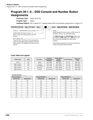 Page 114System & Station
Program 29-1~8 – DSS Console and Number Button Assignments
3-68Strata DK Programming 5/99
Program 29-1~8 – DSS Console and Number Button 
Assignments 
Processor Type:DK40i, All RCTUs
Program Type:Station
Initialized Default:See “Program 29 - Initialized Default DSS Console Button Assignments” on Page 3-72
Code Table and Legend




  6SNU   +ROG  6SNU+ROG 6SNU+ROG 6SNU+ROG
Button TypeCodeProcessorPersonal 
Speed Dial Bin 
NumbersSystem Speed 
Dial Bin 
NumbersCO Line...