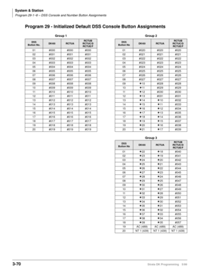 Page 116System & Station
Program 29-1~8 – DSS Console and Number Button Assignments
3-70Strata DK Programming 5/99
Program 29 - Initialized Default DSS Console Button Assignments
Group 1 Group 2
DSS
Button No.DK40iRCTUARCTUB
RCTUC/D
RCTUE/FDSS
Button NoDK40iRCTUARCTUB
RCTUC/D
RCTUE/F
01 #000 #000 #000 01 #020 #020 #020
02 #001 #001 #001 02 #021 #021 #021
03 #002 #002 #002 03 #022 #022 #022
04 #003 #003 #003 04 #023 #023 #023
05 #004 #004 #004 05 #024 #024 #024
06 #005 #005 #005 06 #025 #025 #025
07 #006 #006...