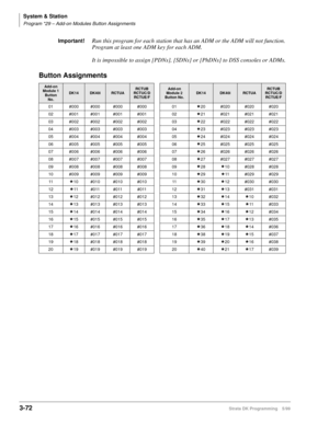 Page 118System & Station
Program *29 – Add-on Modules Button Assignments
3-72Strata DK Programming 5/99
Important!Run this program for each station that has an ADM or the ADM will not function. 
Program at least one ADM key for each ADM.
It is impossible to assign [PDNs], [SDNs] or [PhDNs] to DSS consoles or ADMs.
Button Assignments
Add-on 
Module 1
Button 
No.
DK14DK40iRCTUARCTUB
RCTUC/D
RCTUE/FAdd-on 
Module 2
Button No.DK14DK40iRCTUARCTUB
RCTUC/D
RCTUE/F
01 #000 #000 #000 #000 01
20 #020 #020 #020
02 #001...