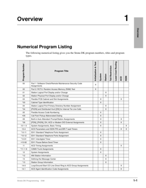 Page 15Strata DK Programming 5/991-1
Overview
Overview1
Numerical Program Listing
The following numerical listing gives you the Strata DK program numbers, titles and program 
types.
Program Number
Program Title
Initialization & TestSystemStationToll RestrictionLeast Cost RoutingACDISDN
00 Part 1: Software Check/Remote Maintenance Security Code 
AssignmentsX
00Part 2: RCTU: Random Access Memory (RAM) TestX
01 Station Logical Port Display and/or Change X
02Station Physical Port Display and/or ChangeX
03 Flexible...