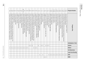 Page 16Overview
Numerical Program Listing
1-2Strata DK Programming 5/99
*14-1 Auto Answer with Zip Tone Assigned to Agent ID X
14-2ACD Supervisor PasswordsX
*14-2 DID/Tie/DNIS/ANI Line After Shift and Overflow Substitution Destination X
14-3Announcement / Music Port Assignments and Queue PatternX
14-4 Queue Time Out Overflow Destination X
14-5Overflow Point and Ring No Answer Routing Destination AssignmentsX
14-6 After Shift Service DestinationX
14-71Queue Size for Alarm (Immediate Assignments)X
14-72 Queue...