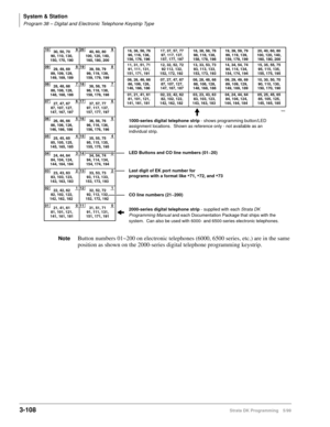 Page 154System & Station
Program 38 – Digital and Electronic Telephone Keystrip Type
3-108Strata DK Programming 5/99
NoteButton numbers 01~200 on electronic telephones (6000, 6500 series, etc.) are in the same 
position as shown on the 2000-series digital telephone programming keystrip.
1020
0919
0818
0717
0616
0515
0414
0313
0212
0111
9
8
7
6
5
4
3
2
1
0
9
8
7
6
5
4
3
2
1
0
1843
LED Buttons and CO line numbers (01~20)
CO line numbers (21~200) Last digit of EK port number for
programs with a format like 
*71,...