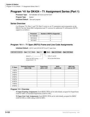 Page 168System & Station
Program *41 for DK424 – T1 Assignment Series (Part 1)
3-122Strata DK Programming 5/99
Program *41 for DK424 – T1 Assignment Series (Part 1)
Processor Type:RCTUBA/BB, RCTUC/D and RCTUE/F
Program Type:System
Initialized Default: See each program
Series Overview
Use Program 
41 (Part 1) and 
42 (Part 2) series to set T1 parameters and assignments on the 
DK424. See the Strata DK Configuration and T1 sections for additional T1 information. RCTU 
support is as follows:
Program *41-1 – T1 Span...