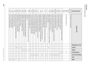 Page 18Overview
Numerical Program Listing
1-4Strata DK Programming 5/99
46-11~81Toll Restriction Class ParametersX
46-21,46-31 
46-41,
46-51,
46-61,
46-71,
46-81Toll Restriction Classes 2~8 X
47Toll Restriction Exception Office Codes Assigned by Area CodesX
48 Station Toll Restriction Classification X
50-1Least Cost Routing ParametersX
50-2 Least Cost Routing Home Area Code X
50-31~35Least Cost Routing Special CodeX
50-4 Least Cost Routing Long Distance Information (LDI) Plan Number X
50-5Least Cost Routing...