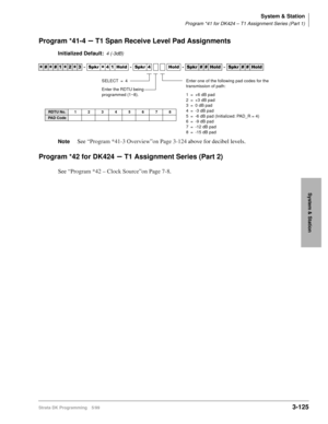 Page 171System & Station
Program *41 for DK424 – T1 Assignment Series (Part 1)
Strata DK Programming 5/993-125
System & Station
Program *41-4 – T1 Span Receive Level Pad Assignments
Initialized Default:4 (-3dB)
NoteSee “Program *41-3 Overview”on Page 3-124 above for decibel levels.
Program *42 for DK424 – T1 Assignment Series (Part 2)
See “Program *42 – Clock Source”on Page 7-8.




  6SNU
  +ROG  6SNU  +ROG 6SNU+ROG 6SNU+ROG
SELECT = 4
Enter the RDTU being 
programmed (1~8).Enter one of the...