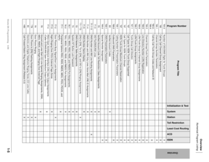 Page 19Overview
Numerical Program Listing
Strata DK Programming 5/991-5
Overview
*64-2 Number of DID/DNIS Digits for Trunk Groups X
*65Call by Call Channel Group AssignmentX
*66-1 Channel Group Number ParametersX
*66-2, 
*66-4Call-by-Call Trunk Group Codes and Network IDX
*66-3 Channel Group/Trunk ParametersX
*66-5Line Directory Number (LDN) RegistrationX
*66-6 LDN/Trunk Group to Channel Group Assignments X
*66-7LDN/Trunk Group AssignmentsX
*67-1 Trunk Group Call DirectionX
*67Call Types for ISDN Trunk Group...