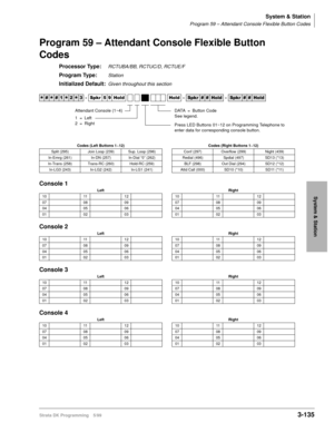 Page 181System & Station
Program 59 – Attendant Console Flexible Button Codes
Strata DK Programming 5/993-135
System & Station
Program 59 – Attendant Console Flexible Button 
Codes
Processor Type:RCTUBA/BB, RCTUC/D, RCTUE/F
Program Type:Station
Initialized Default:Given throughout this section




  6SNU   +ROG+ROG 6SNU+ROG 6SNU+ROG
Codes (Left Buttons 1~12) Codes (Right Buttons 1~12)
Split (295) Join Loop (239) Sup. Loop (296) Conf (297) Overflow (299) Night (439)
In-Emrg (261) In-DN...