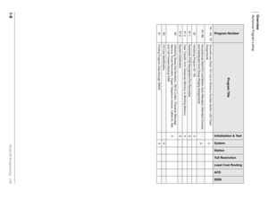 Page 20Overview
Numerical Program Listing
1-6Strata DK Programming 5/99
*81, *84, *87 Ground/Loop Start/ CO Line to Directory Number Button LED Flash 
AssignmentsX
81~89Ground/Loop Start/CO Line/Station Auto Attendant, Attendant Console, 
and Distributed Hunt Group Ringing AssignmentsX
90 Initializing Program 00~*99 X
91-1Automatic PCB Recognition/Port RenumberX
91-2 Data Transfer from Temporary Memory to Working Memory X
91-9System InitializationX
92 Initializing Speed Dial Numbers, VM ID Codes, Character...