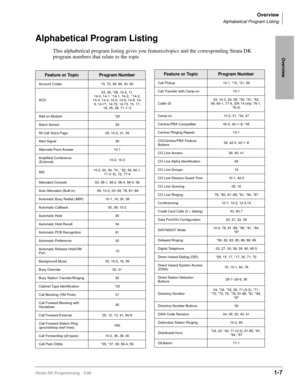 Page 21Overview
Alphabetical Program Listing
Strata DK Programming 5/991-7
Overview
Feature or TopicProgram Number
Account Codes 15, 70, 39, 69, 30, 60
ACD03, 09, *09, 10-4, 11,
14-0, 14-1, *14-1, 14-2,  *14-2, 
14-3, 14-4, 14-5, 14-6, 14-8, 14-
9, 14-71, 14-72, 14-73, 15, 17, 
18, 35, 39, 71-1~3
Add-on Module *29
Alarm Sensor 39
All Call Voice Page 05, 10-2, 31, 39
Alert Signal 39
Alternate Point Answer 10-1
Amplified Conference 
(External)10-2, 10-3
ANI10-3, 20, 39, *51, *52, 59, 60-1, 
71-0~5), 72, 77-4...