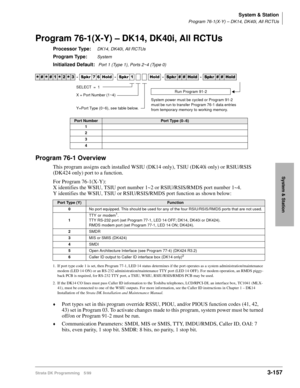 Page 203System & Station
Program 76-1(X-Y) – DK14, DK40i, All RCTUs
Strata DK Programming 5/993-157
System & Station
Program 76-1(X-Y) – DK14, DK40i, All RCTUs
Processor Type:DK14, DK40i, All RCTUs
Program Type:System
Initialized Default: Port 1 (Type 1), Ports 2~4 (Type 0)
Program 76-1 Overview
This program assigns each installed WSIU (DK14 only), TSIU (DK40i only) or RSIU/RSIS 
(DK424 only) port to a function. 
For Program 76-1(X-Y):
X identifies the WSIU, TSIU port number 1~2 or RSIU/RSIS/RMDS port number...