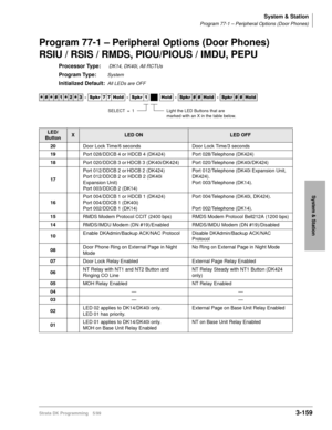 Page 205System & Station
Program 77-1 – Peripheral Options (Door Phones)
Strata DK Programming 5/993-159
System & Station
Program 77-1 – Peripheral Options (Door Phones)
RSIU / RSIS / RMDS, PIOU/PIOUS / IMDU, PEPU
Processor Type: DK14, DK40i, All RCTUs
Program Type:System
Initialized Default:All LEDs are OFF




  6SNU   +ROG  6SNU +ROG 6SNU+ROG 6SNU+ROG
LED/
ButtonXLED ONLED OFF
20Door Lock Time/6 seconds Door Lock Time/3 seconds
19Port 028/DDCB 4 or HDCB 4 (DK424) Port 028/Telephone...